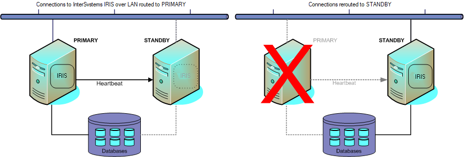 Diagram of failover cluster with two servers. When the primary server fails, connections are rerouted to the standby.