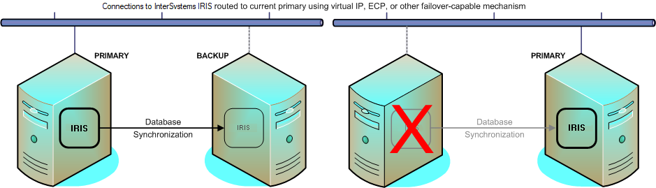 Diagram showing failover to the backup when the primary becomes unavailable in an InterSystems IRIS mirror.