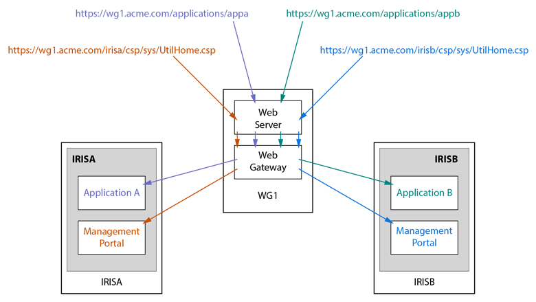 web server & Web Gateway on 1 host direct management portal & application requests to InterSystems IRIS instances on 