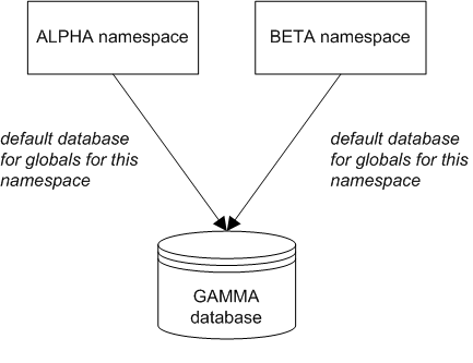The ALPHA and BETA namespaces both point to the default global database GAMMA.
