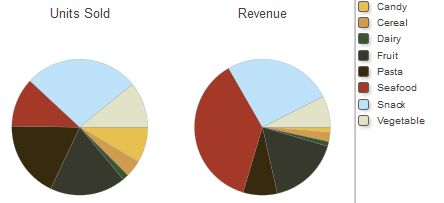 This pie chart shows the revenue of various types of food and the number of units shown.