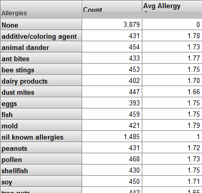 generated description: allergy data