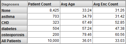 A pivot table with Diagnoses in the rows, plus a row for All Patients, and columns including Patient Count and Average Age.