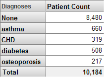 A pivot table with Diagnoses in the rows (None, asthma, CHD, diabetes, and osteoporosis) and a column for Patient Count. 