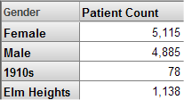 A pivot table with four rows (Female, Male, 1910s, and Elm Heights) and a column for Patient Count.