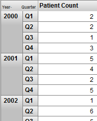 A pivot table with Year in the rows and Quarters as child rows (for example, 2000 is split into rows for Q1, Q2, Q3 and Q4).