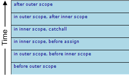 Event log showing that nested scopes are identified with the terms inner scope and outer scope