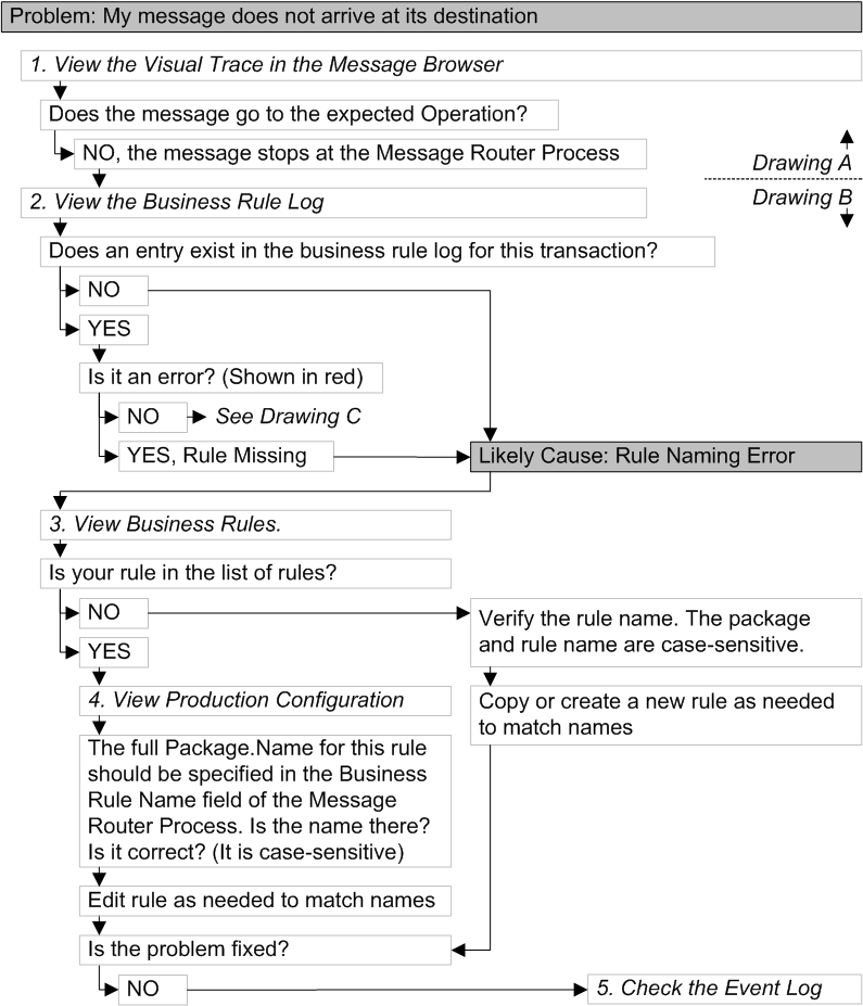 Flow chart showing that when messages do not arrive at their destination the rule name may not be specified correctly