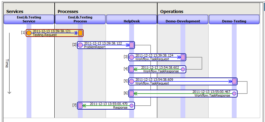 visual trace showing a task's journey between process and operation