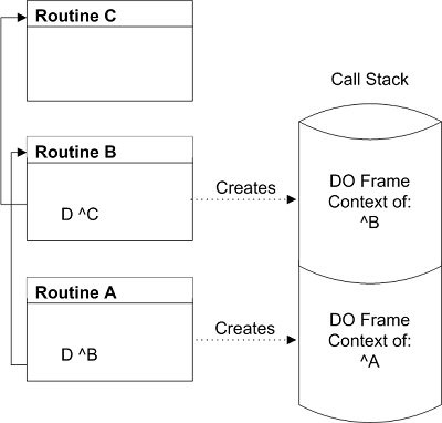 Routine A adds DO frame context  ^A on Call Stack. Routine A calls DO ^B. Routine B adds DO frame context  ^B on Call Stack