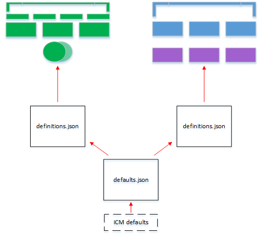 Diagram showing how a defaults file can be shared between InterSystems Cloud Manager deployments