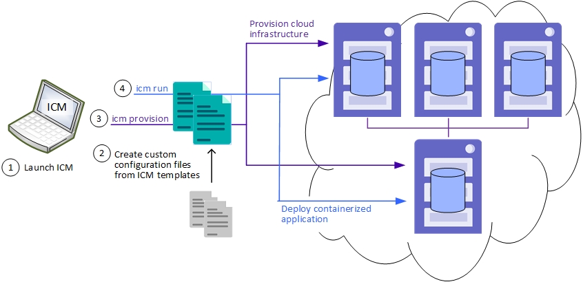 InterSystems Cloud Manager deploys InterSystems IRIS in 4 steps: launch ICM, define config, provision infrastructure, deploy 