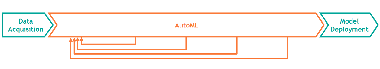 AutoML automates the bulk of the Machine Learning process, making it simpler and faster to create a ready-to-use model.