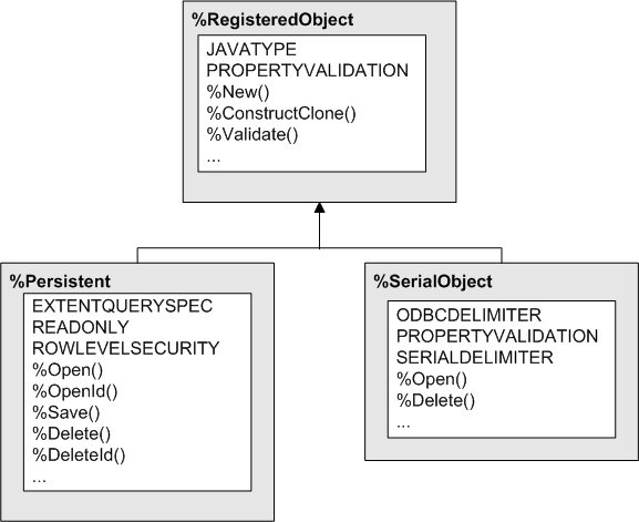 The classes %Persistent and %SerialObject inherit the parameters and methods of the parent class %RegisteredObject.