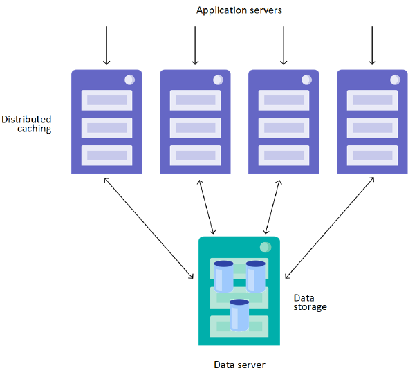 Four application servers accept user connections and execute queries on a single data server