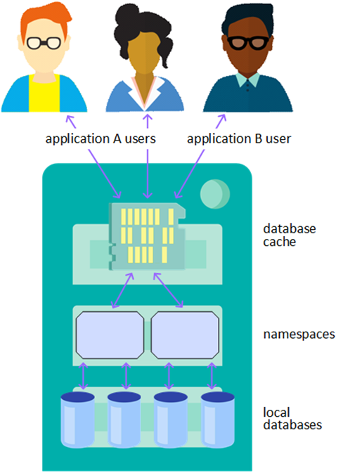 People using different applications query different namespaces and databases on a single server with a single cache