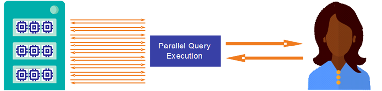 For a server with 9 cores, a query is decomposed into 9 subqueries that are processed in parallel and return a single result