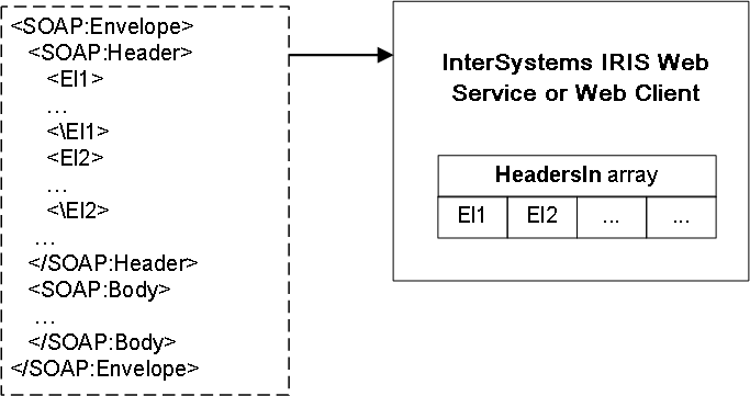 SOAP Header elements El1 and El2 are placed in an array of headers by InterSystems IRIS