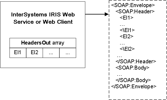 The headers El1 and El2 that are in an InterSystems IRIS array are placed in the header of the SOAP message