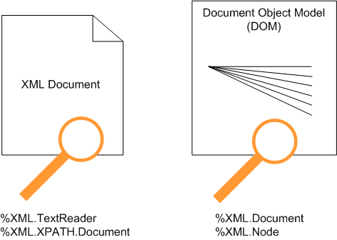 The XML Document tools are %XML.TextReader and %XML.XPATH.Document. The DOM tools are %XML.Document and %XML.Node.