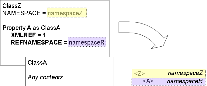 ClassZ defines its own namespace, and a separate namespace for its child class uing the REFNAMESPACE property.
