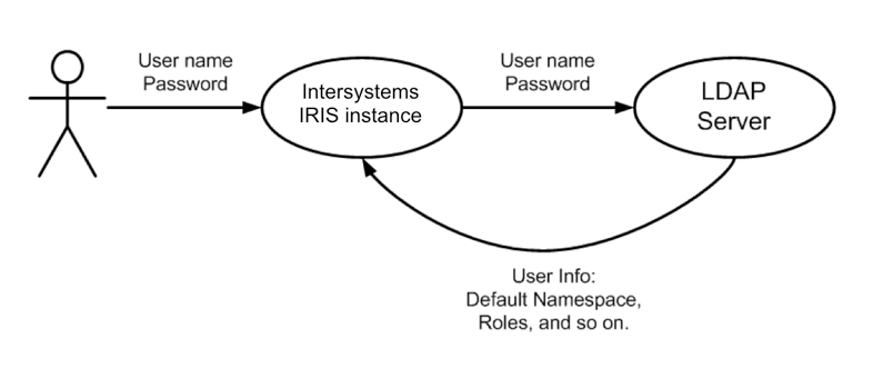 Arrows showing flow of credentials to InterSystems IRIS and LDAP server. User info goes from LDAP server back to IRIS