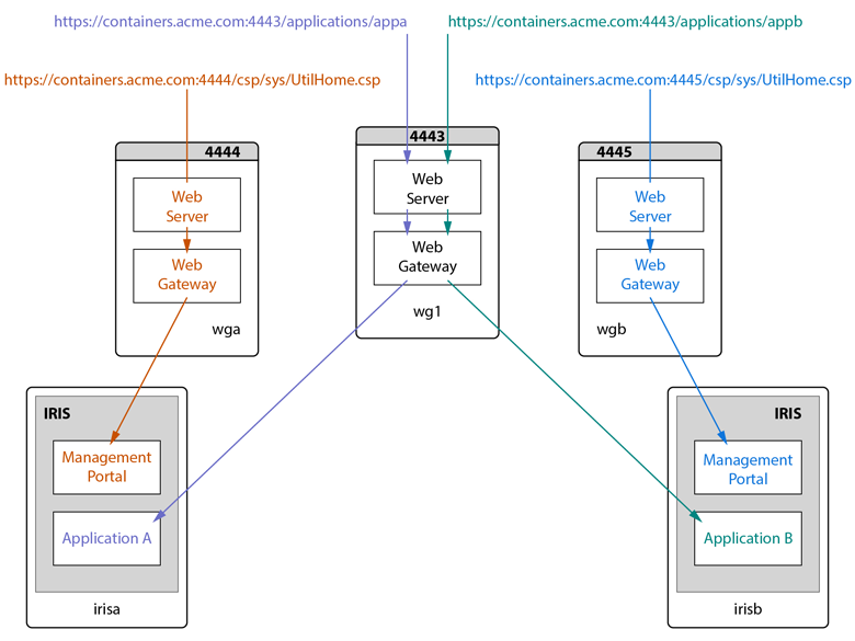 2 dedicated web gateway containers for management portal requests with another Web Gateway container for application requests