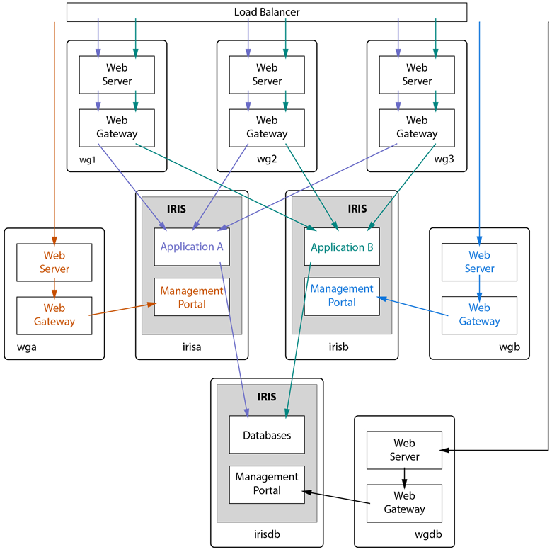 cluster includes 3 web gateway containers as web servers & 3 dedicated web gateway containers for management portal reque