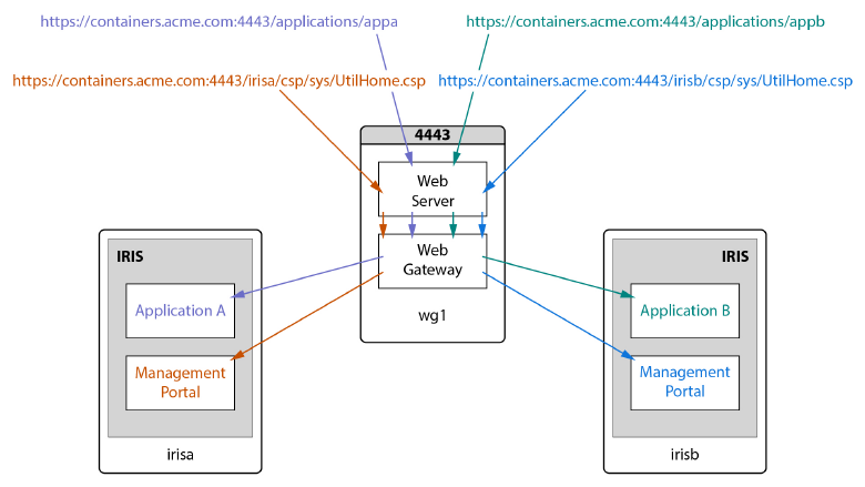 a single Web Gateway container direct management portal + application requests to 2 InterSystems IRIS containers