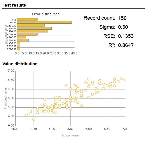 Test results in a bar graph and value distribution plotted on a graph