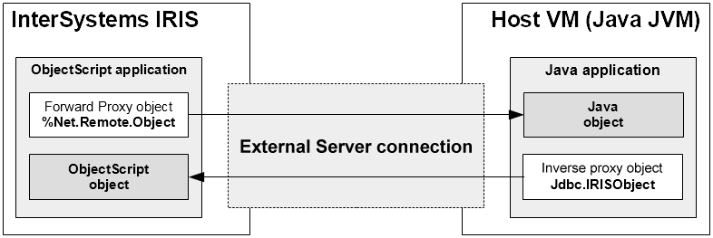 Object gateway connecting an ObjectScript application on InterSystems IRIS with a Java application on a Host VM