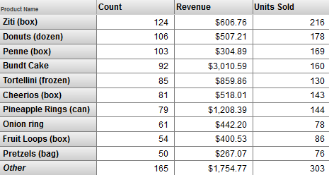 rows are products; only top 80% of products are shown; row=Others lists remainder