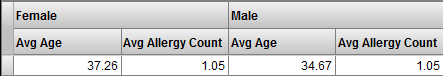 Inner columns are Avg Age and Allergy Count measures, shown separatel for Female and Male groups