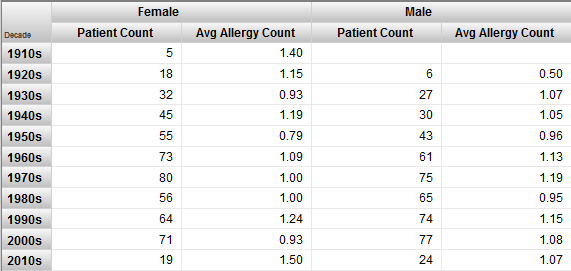 Rows=decades;columns=the two measures shown separately for females and males