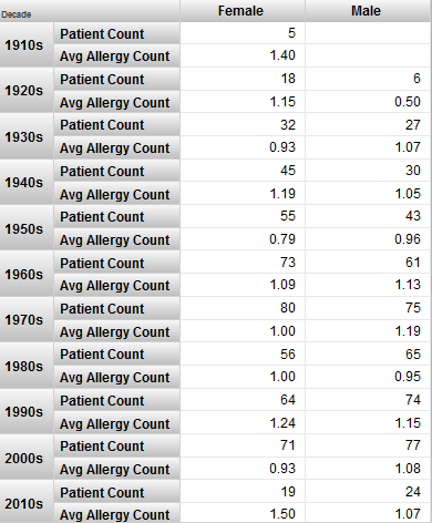 female & male columns;rows have measure values by decade, with decade as outer row grouping