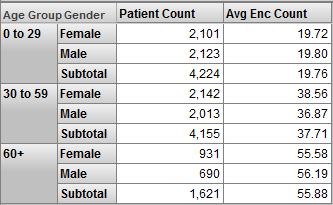 outer row grouping=age group; inner grouping=gender, along with subtotal for age group