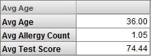 Pivot with rows avg age, avg allergy count, avg test score