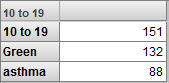 Pivot: row 1 has label 10-19, row 2 has Green label, row 3 has asthma label, all showing counts