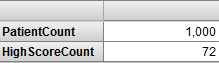 Pivot with patient count and high score count properties as rows