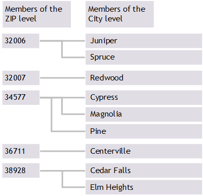 ZIP 32006 contains Juniper,Spruce cities, 32007 contains Redwood,34577 contains Cypress,Magnolia,Pine cities