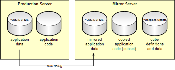 ^OBJ.DSTIME resides in the mirrored application data DB. ^DeepSee.Update resides in the non-mirrored cube definition DB.