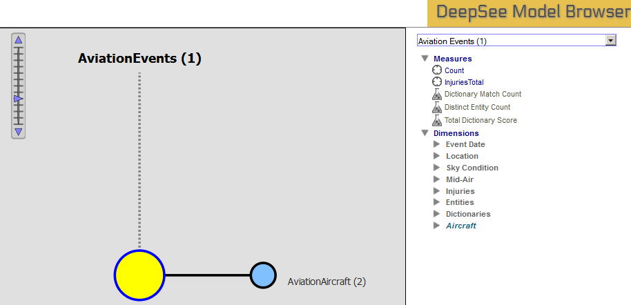 The label AviationEvents(1) has a dashed line to a yellow circle, which in turn has a solid line to a blue circle.