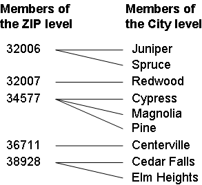 generated description: hierarchy example