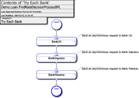 BPL diagram with three sequential call shapes 