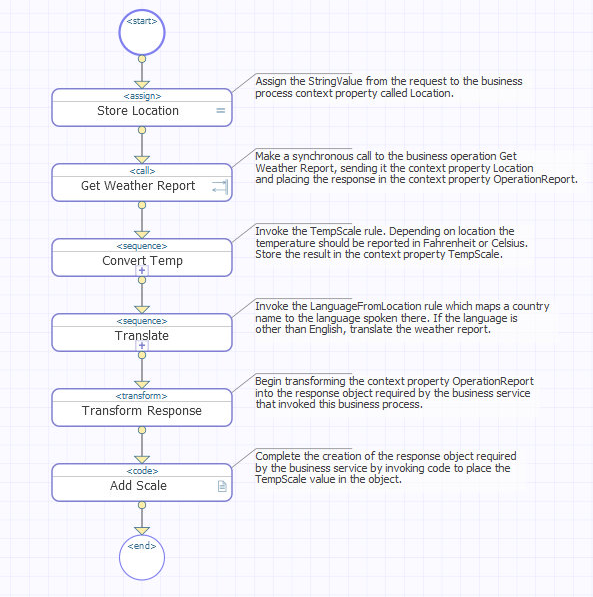 BPL diagram showing the process for obtaining weather data for a given store location and then performing other actions