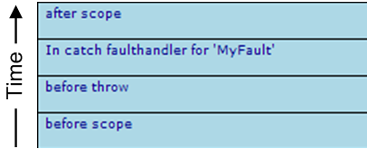 Event log with entries for before scope, before throw, in catchall faulthandler, and after scope