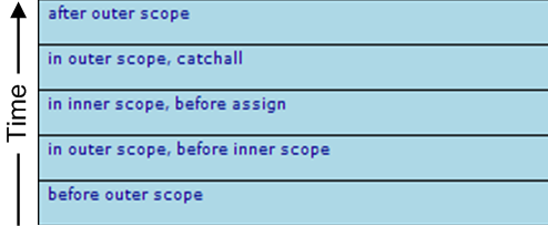 Event log with entries for inner and outer scope elements