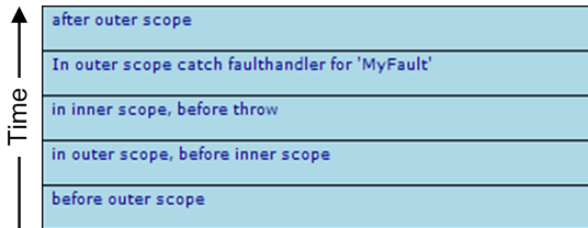 Event log with entries for inner and outer scope elements