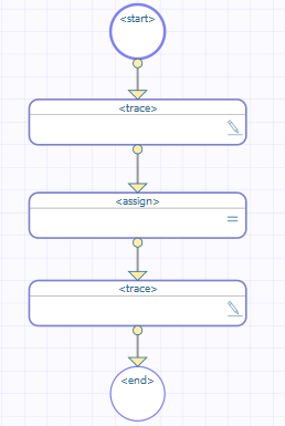 BPL diagram with the following shapes in order: start, empty trace, assign, empty trace, end