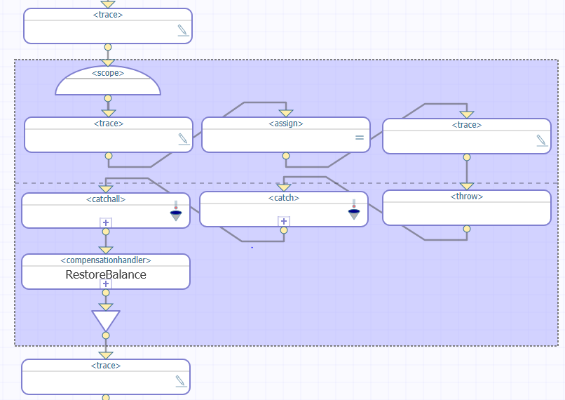 Complex BPL diagram with compensationhandler element in scope element